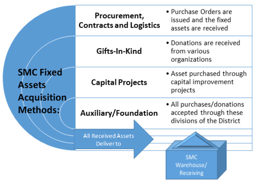 Chart explaining the Fixed Assets Acqusition Methods