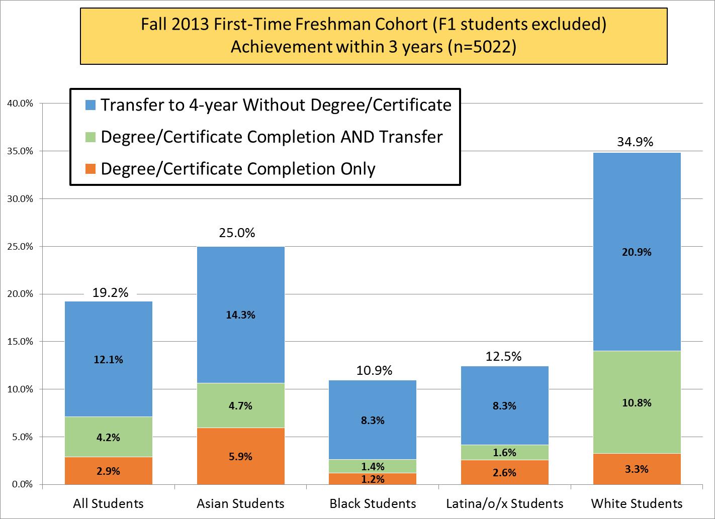 Chart indicating the student achievements over a 3 year period.